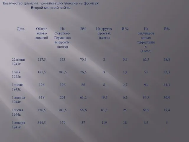 Количество дивизий, принимавших участие на фронтах Второй мировой войны