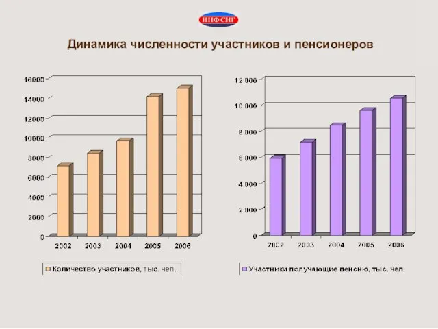 Динамика численности участников и пенсионеров