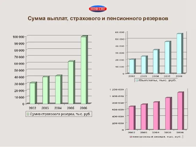 Сумма выплат, страхового и пенсионного резервов