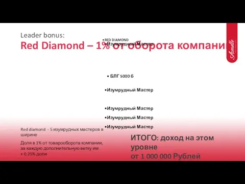 Leader bonus: Red Diamond – 1% от оборота компании ИТОГО: доход