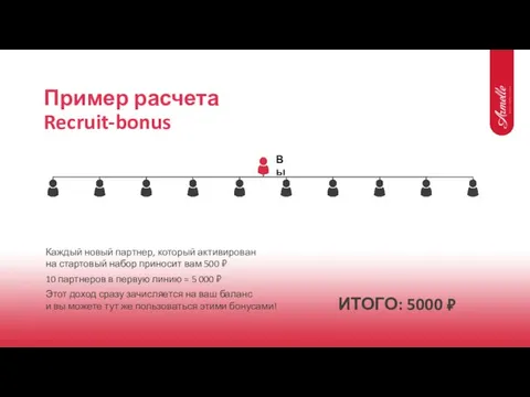 Пример расчета Recruit-bonus Каждый новый партнер, который активирован на стартовый набор