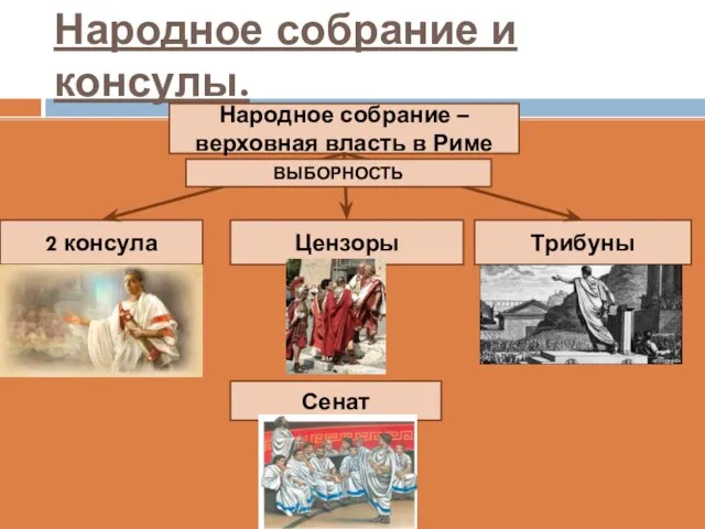 Народное собрание и консулы. Народное собрание –верховная власть в Риме Цензоры Трибуны 2 консула Сенат ВЫБОРНОСТЬ