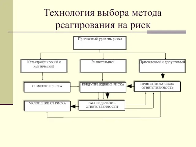 Технология выбора метода реагирования на риск