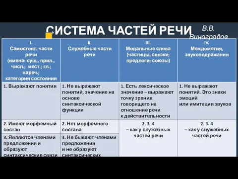 СИСТЕМА ЧАСТЕЙ РЕЧИ В.В. Виноградов