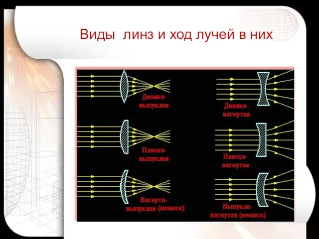 Виды линз и ход лучей в них