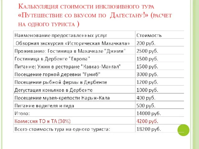 Калькуляция стоимости инклюзивного тура «Путешествие со вкусом по Дагестану!» (расчет на одного туриста )