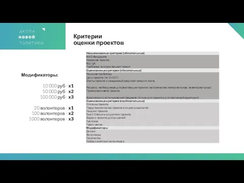 Критерии оценки проектов Модификаторы: 10 000 руб - х1 50 000