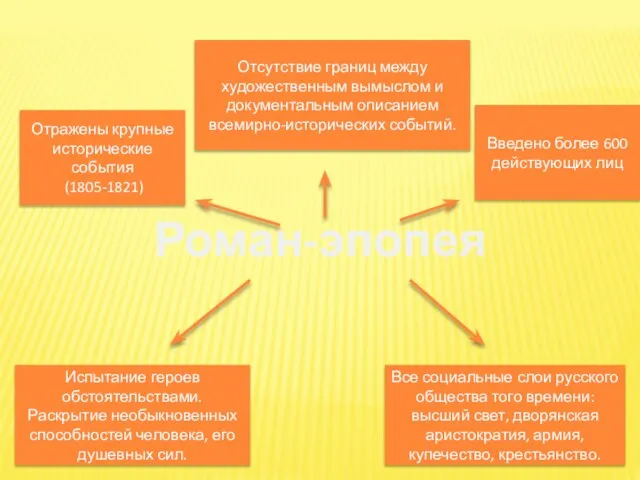 Роман-эпопея Отражены крупные исторические события (1805-1821) Все социальные слои русского общества