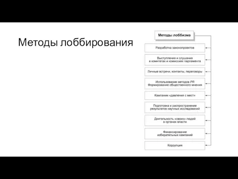 Методы лоббирования