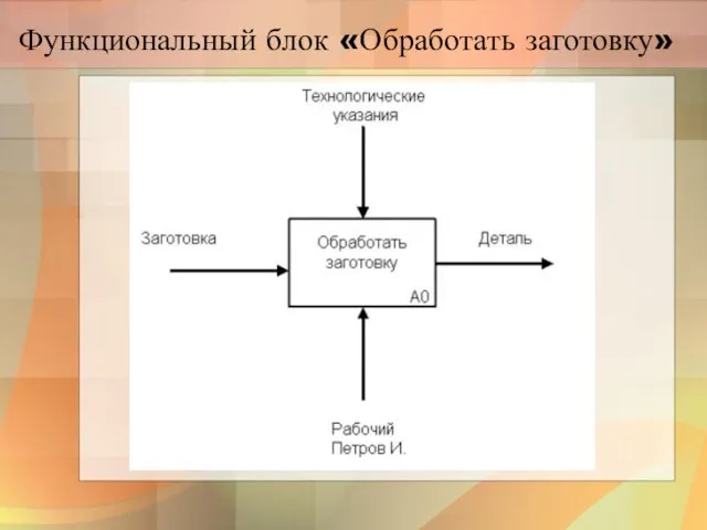 Функциональный блок «Обработать заготовку»