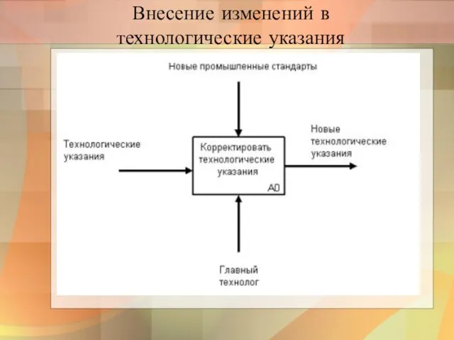 Внесение изменений в технологические указания