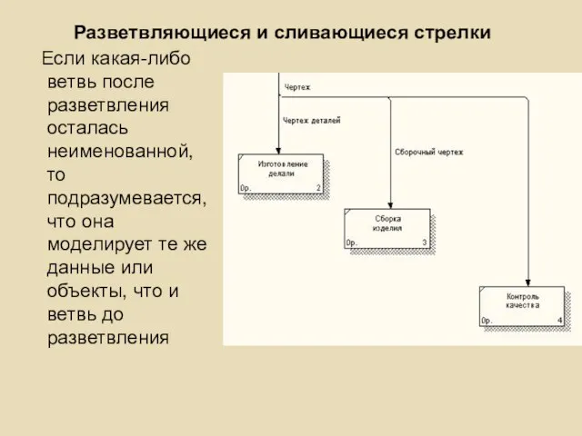 Разветвляющиеся и сливающиеся стрелки Если какая-либо ветвь после разветвления осталась неименованной,