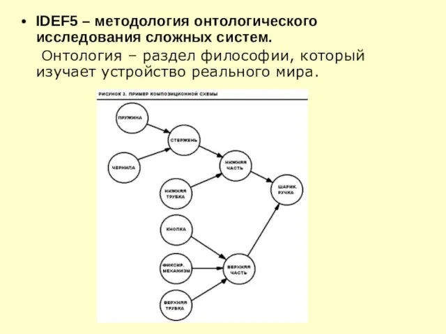 IDEF5 – методология онтологического исследования сложных систем. Онтология – раздел философии, который изучает устройство реального мира.