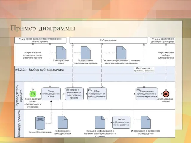 Пример диаграммы