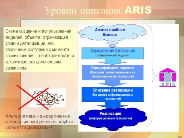 Уровни описания ARIS Схема создания и использования моделей объекта, отражающая уровни