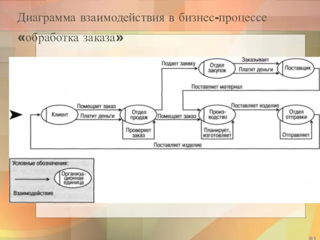 Диаграмма взаимодействия в бизнес-процессе «обработка заказа»