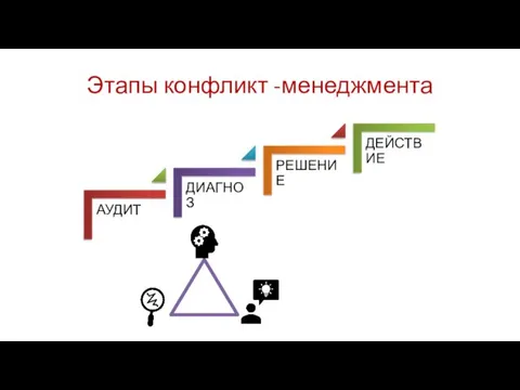 Этапы конфликт -менеджмента