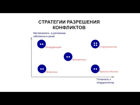 СТРАТЕГИИ ВЕДЕНИЯ ПЕРЕГОВОРОВ Готовность к сотрудничеству Настойчивость в достижении собственных целей