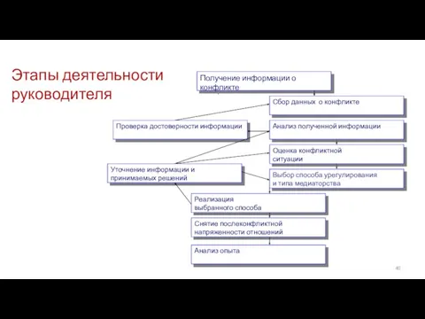 Этапы деятельности руководителя