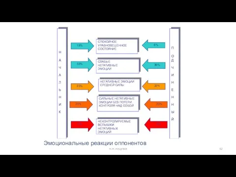 А.Я. Анцупов Эмоциональные реакции оппонентов