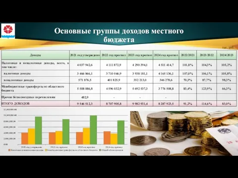 Основные группы доходов местного бюджета тыс. руб.