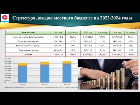 Структура доходов местного бюджета на 2022-2024 годы тыс. руб.