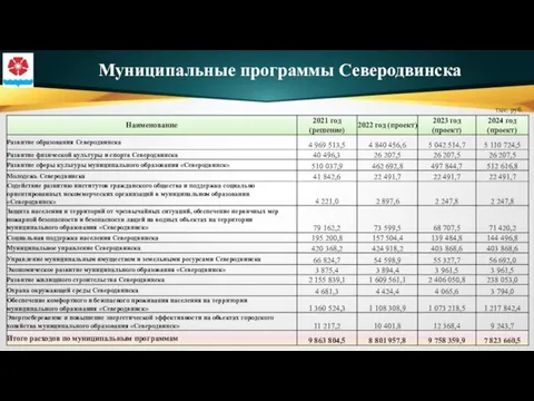 Муниципальные программы Северодвинска тыс. руб.