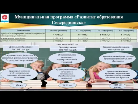 Муниципальная программа «Развитие образования Северодвинска» тыс. руб. в том числе на