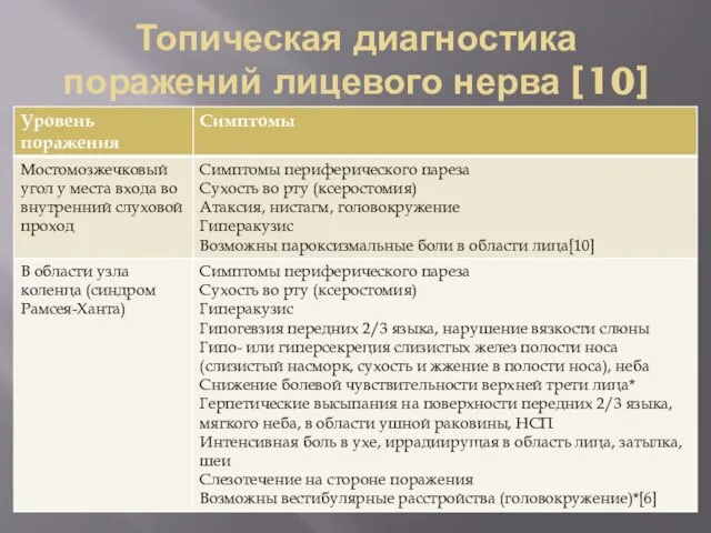 Топическая диагностика поражений лицевого нерва [10]