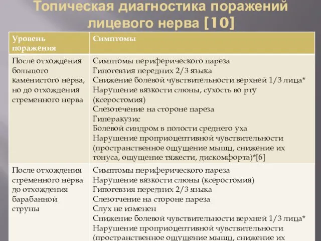 Топическая диагностика поражений лицевого нерва [10]