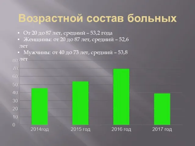 Возрастной состав больных От 20 до 87 лет, средний – 53,2