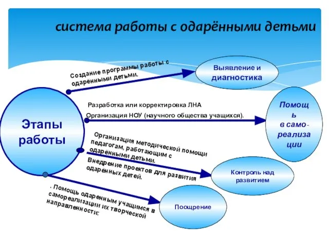 система работы с одарёнными детьми Этапы работы Создание программы работы с