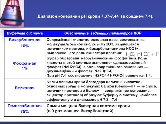 Диапазон колебаний pH крови 7,37-7,44 (в среднем 7,4).