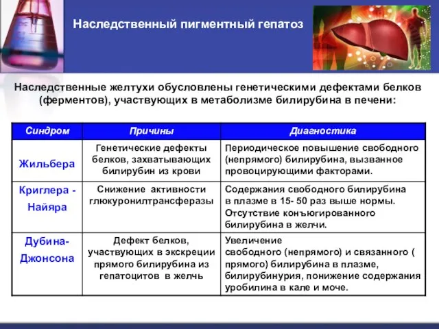 Наследственный пигментный гепатоз Наследственные желтухи обусловлены генетическими дефектами белков (ферментов), участвующих в метаболизме билирубина в печени: