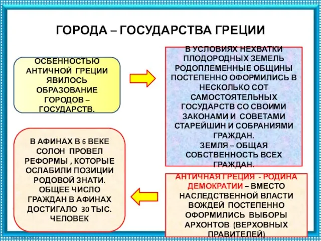 ГОРОДА – ГОСУДАРСТВА ГРЕЦИИ ОСБЕННОСТЬЮ АНТИЧНОЙ ГРЕЦИИ ЯВИЛОСЬ ОБРАЗОВАНИЕ ГОРОДОВ –ГОСУДАРСТВ.