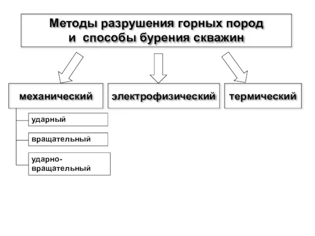 Методы разрушения горных пород и способы бурения скважин механический электрофизический термический ударный вращательный ударно-вращательный