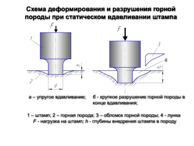 Схема деформирования и разрушения горной породы при статическом вдавливании штампа а