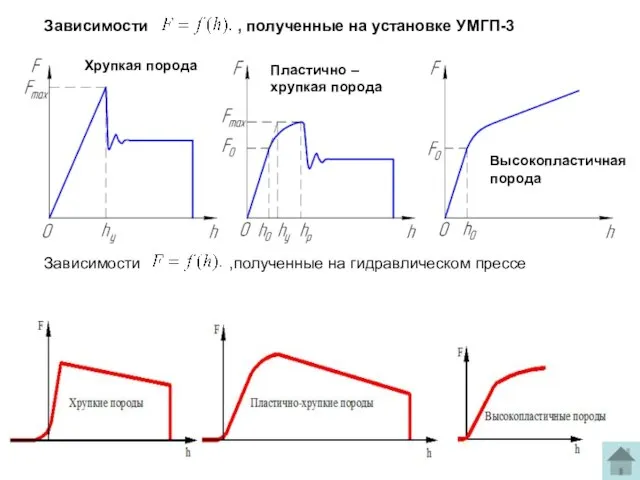 Зависимости , полученные на установке УМГП-3 Зависимости ,полученные на гидравлическом прессе