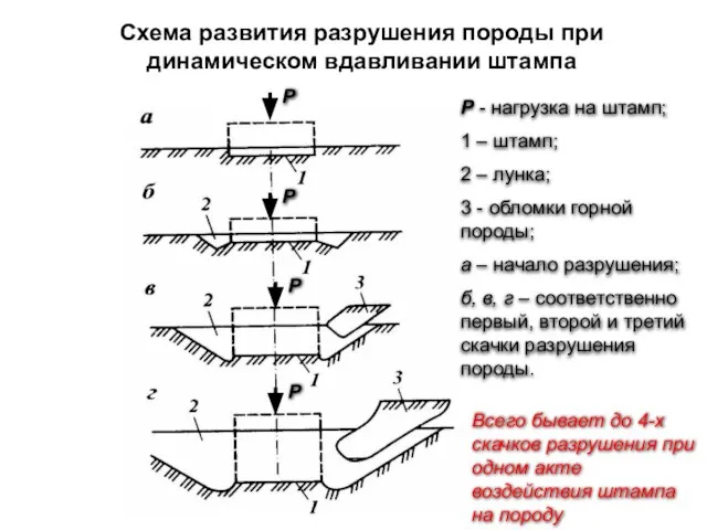 Схема развития разрушения породы при динамическом вдавливании штампа P - нагрузка