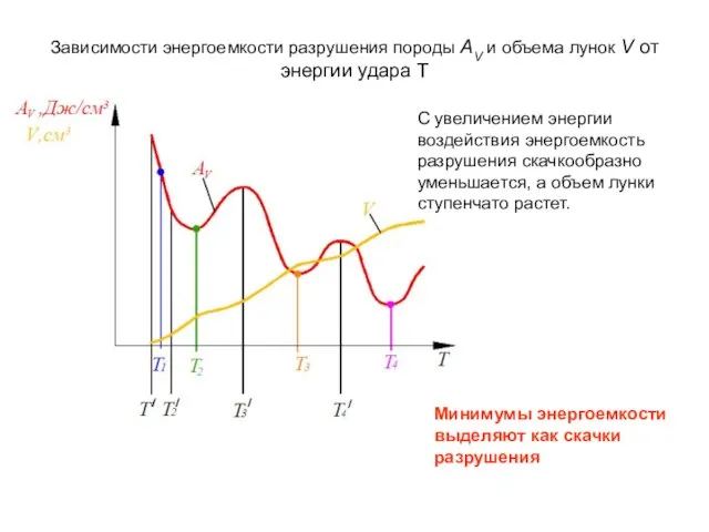 Зависимости энергоемкости разрушения породы AV и объема лунок V от энергии