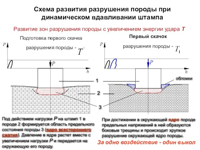 Развитие зон разрушения породы с увеличением энергии удара Т Подготовка первого