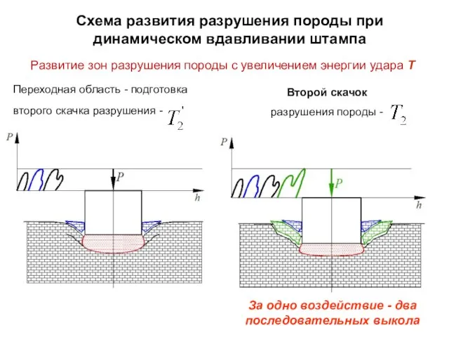 Переходная область - подготовка второго скачка разрушения - Второй скачок разрушения