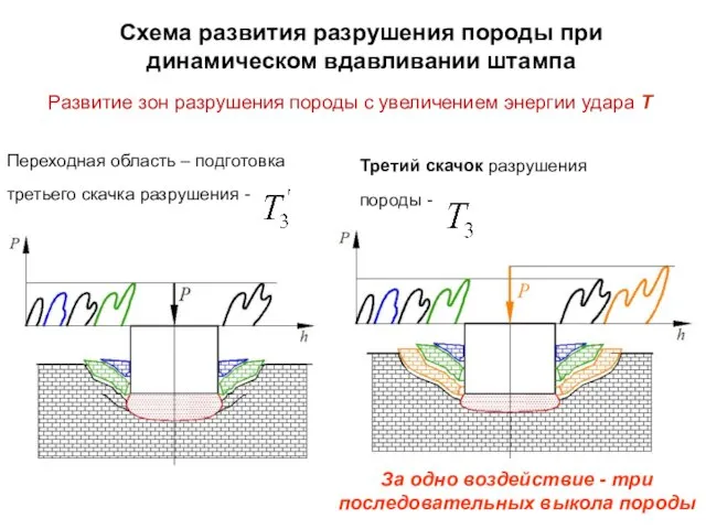 Переходная область – подготовка третьего скачка разрушения - Третий скачок разрушения