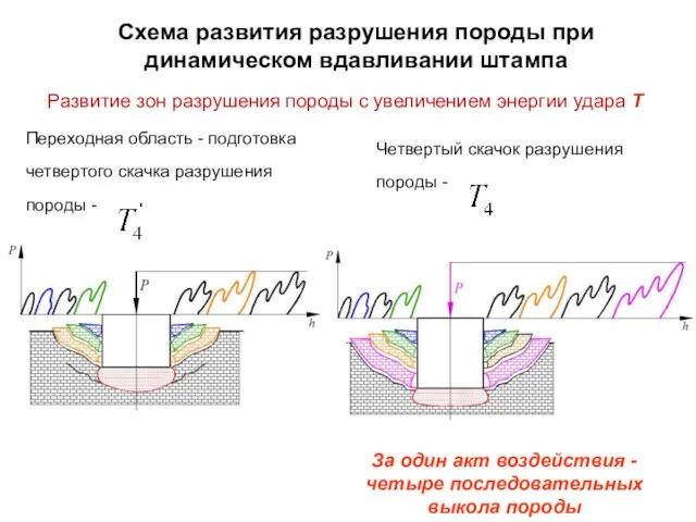 Переходная область - подготовка четвертого скачка разрушения породы - Четвертый скачок