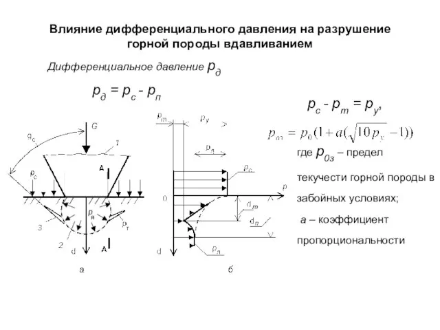 Влияние дифференциального давления на разрушение горной породы вдавливанием Дифференциальное давление рд