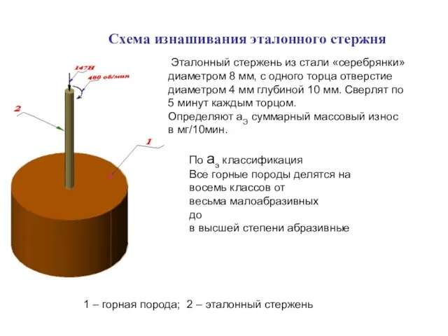 Схема изнашивания эталонного стержня 1 – горная порода; 2 – эталонный