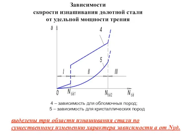 Зависимости скорости изнашивания долотной стали от удельной мощности трения 4 –