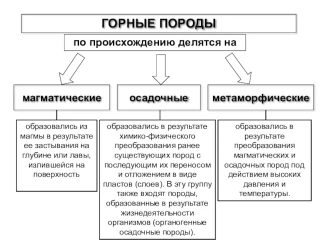 ГОРНЫЕ ПОРОДЫ магматические осадочные метаморфические по происхождению делятся на образовались из