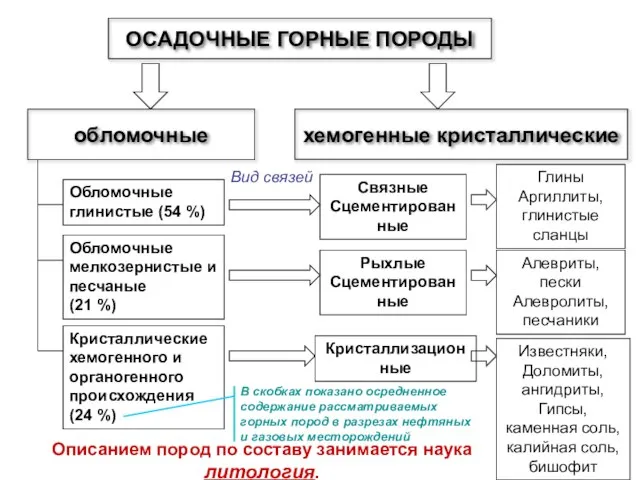 ОСАДОЧНЫЕ ГОРНЫЕ ПОРОДЫ обломочные хемогенные кристаллические Обломочные глинистые (54 %) Обломочные