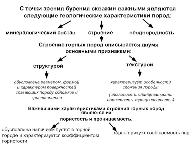 С точки зрения бурения скважин важными являются следующие геологические характеристики пород: